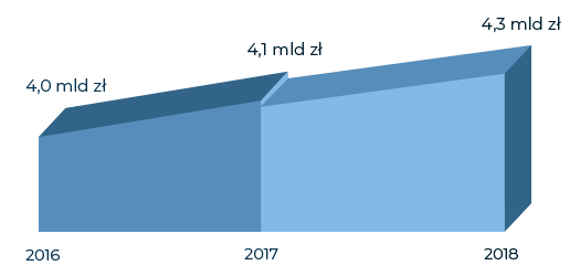 Wykres dochodów 2015-2018