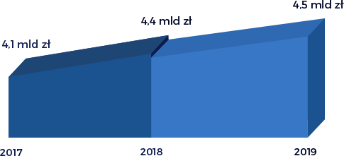 Wykres dochodów 2015-2018