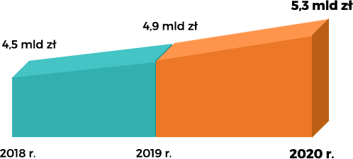 Wykres dochodów 2015-2020