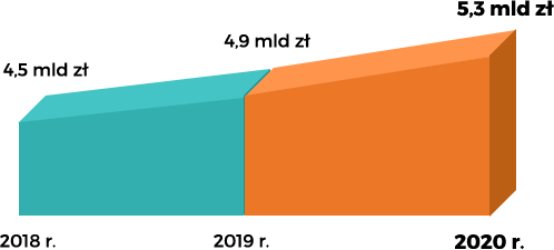 Wykres dochodów 2015-2020