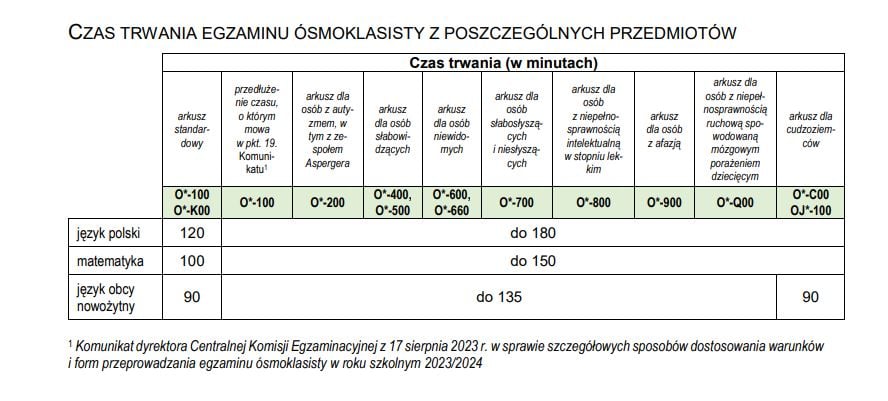 Czas trwania egzaminu ósmoklasisty