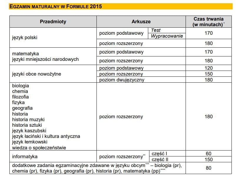 Czas trwania matur (formuła 2015)