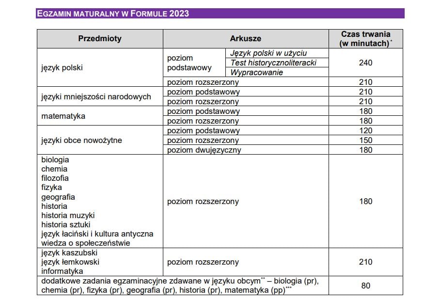 Czas trwania matur (formuła 2023)