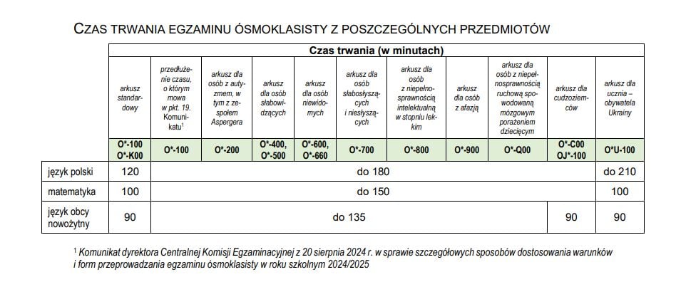 Czas trwania egzaminów ósmoklasisty