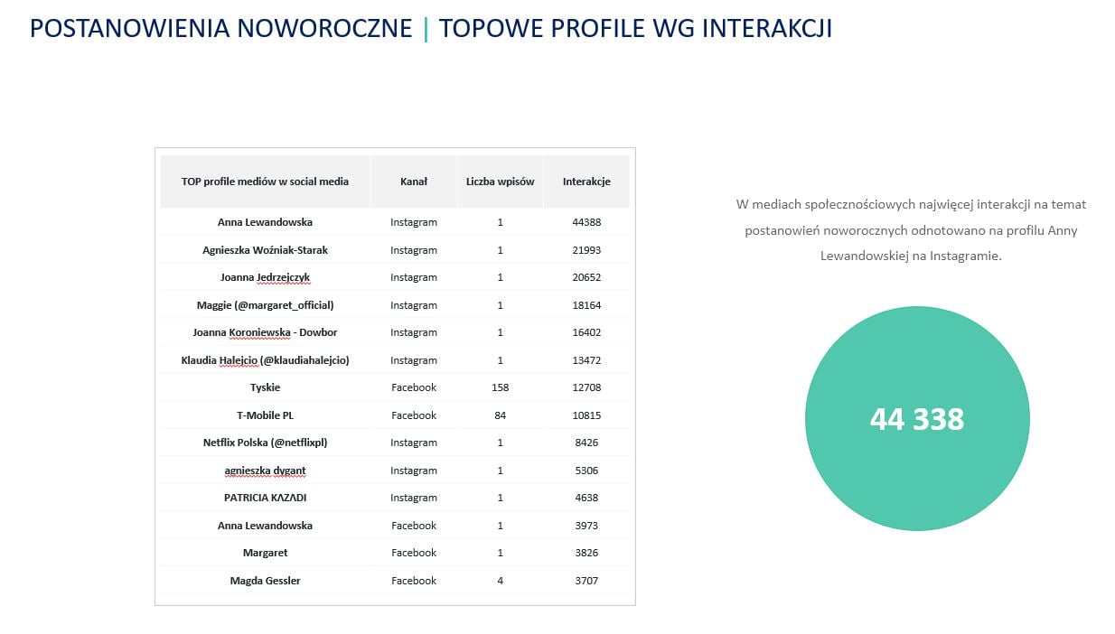 Powiększ obraz: 12 profili social media, na których odnotowano najwięcej interakcji związanych z postanowieniami noworocznymi