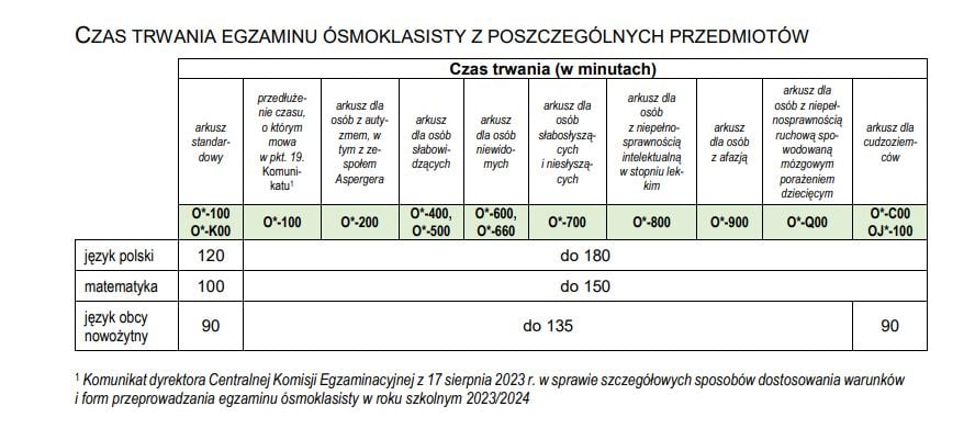 Powiększ obraz: Czas trwania egzaminu ósmoklasisty