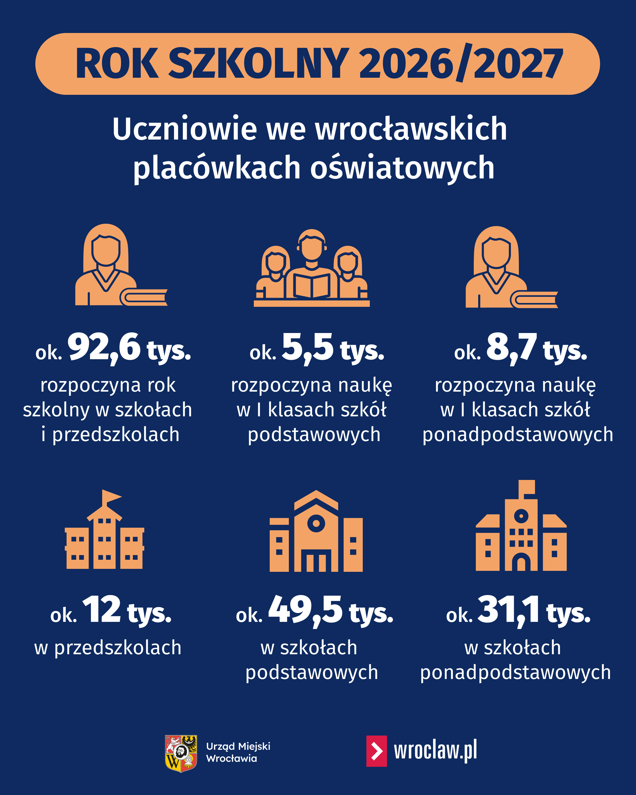 Rok szkolny 2026/2027. We wrocławskich szkołach podstawowych naukę rozpocznie około 49,5 tys. uczniów, w szkołach ponadpodstawowych – 31,1 tys. uczniów, a do przedszkoli pójdzie około 12 tys. dzieci.