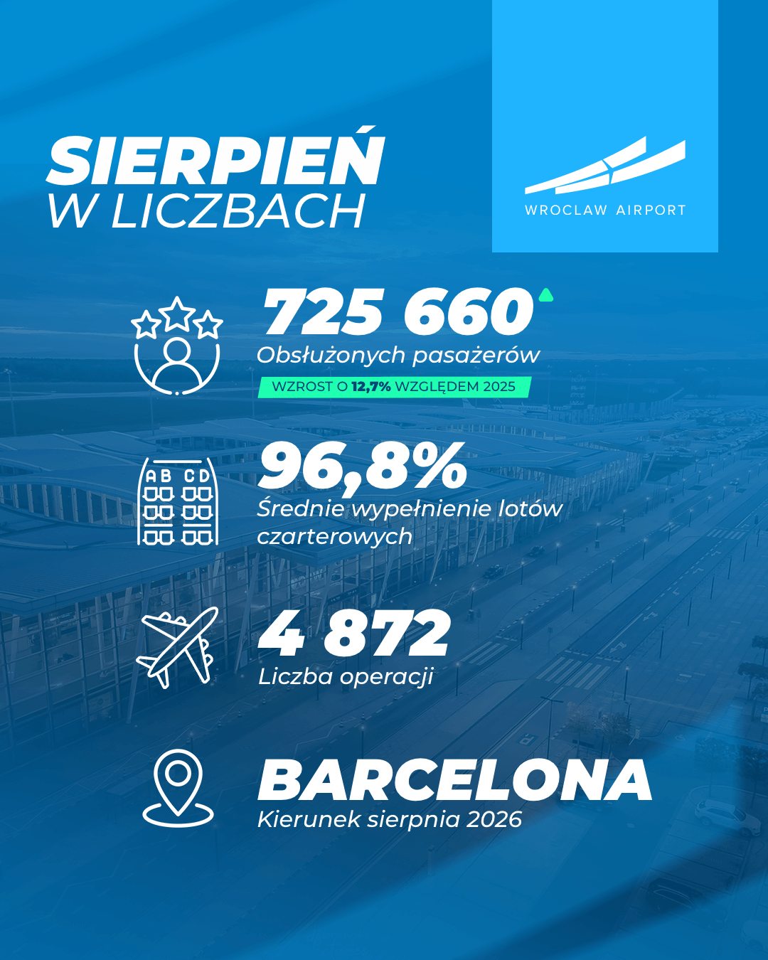 Sierpień w liczbach - Port Lotniczny Wrocław