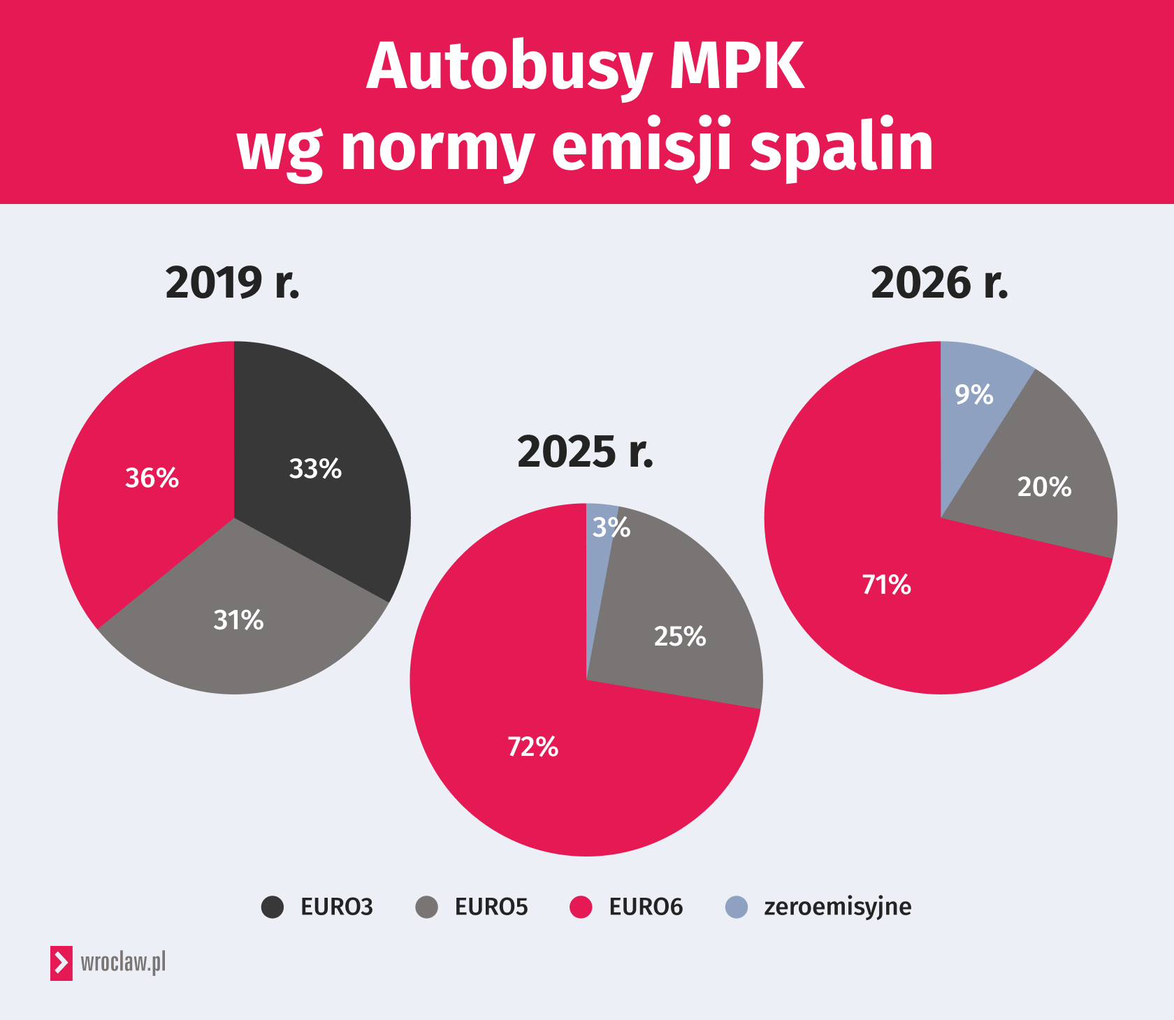 Grafika przedstawia zestawienie autobusów MPK Wrocław pod względem norm emisji spalin. Obecnie niemal co dziesiąty autobus to „elektryk”