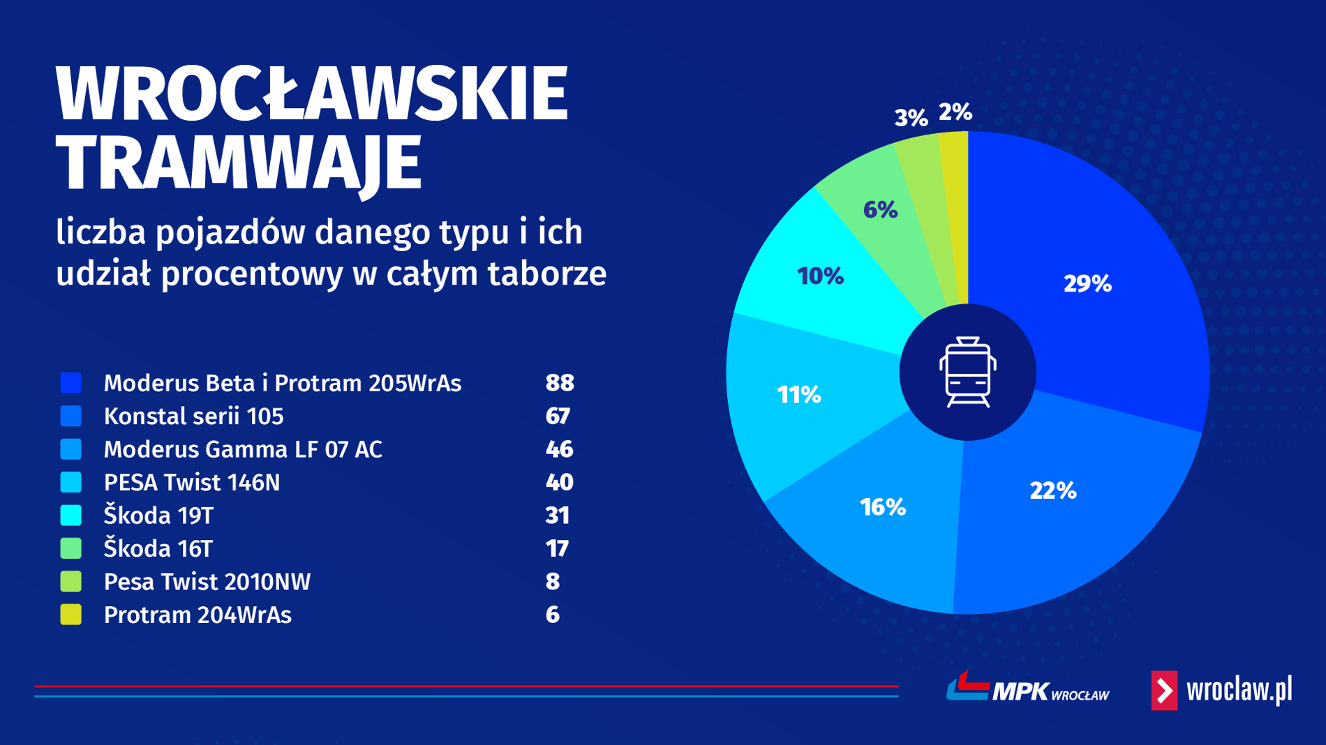 Grafika przedstawia procentowe i liczbowe zestawienie tramwajów, którymi dysponuje MPK Wrocław. Stan na maj 2026 r.