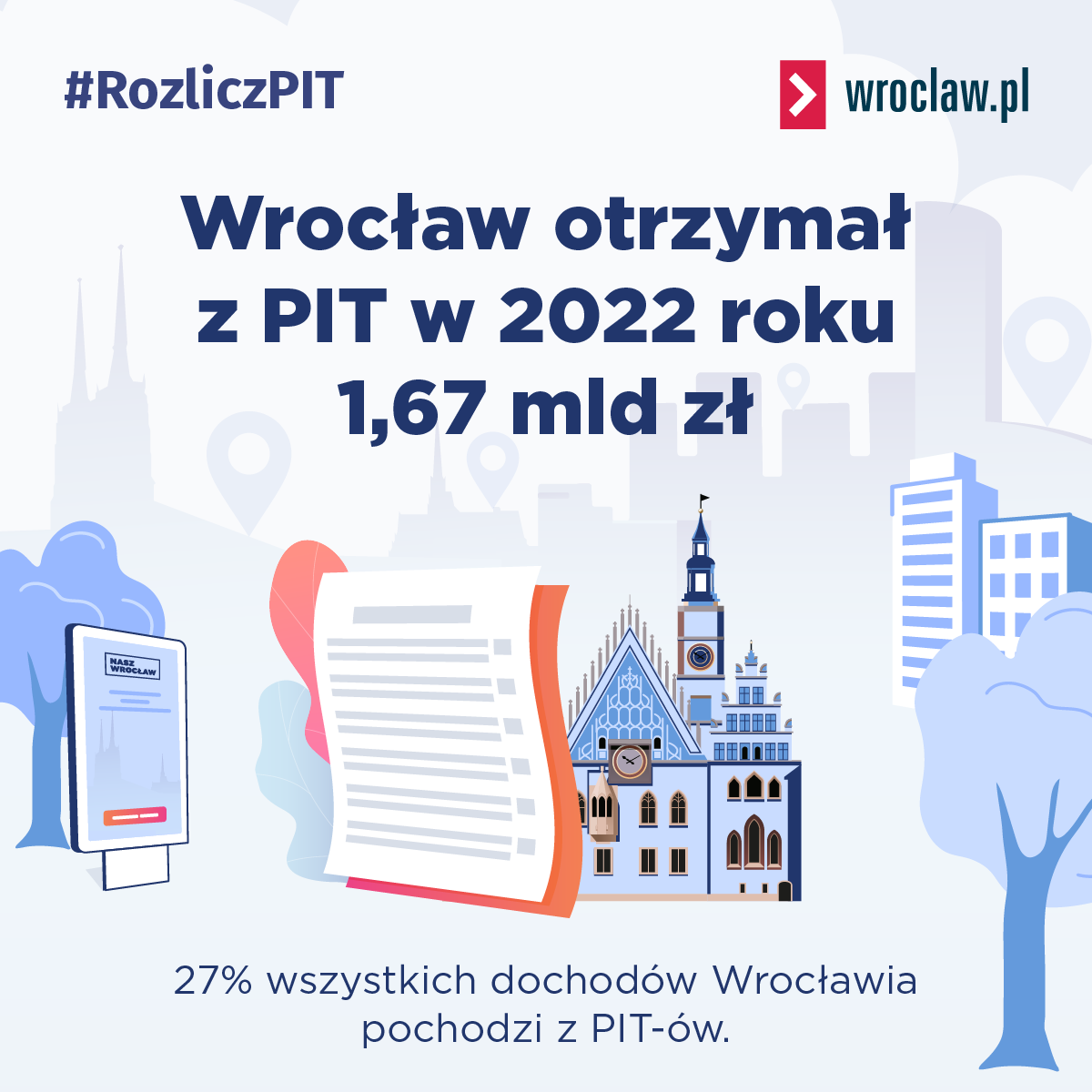 <p>Grafika z informacją, że Wrocław otrzymał z PIT w 2022 r. 1,67 mld zł</p>