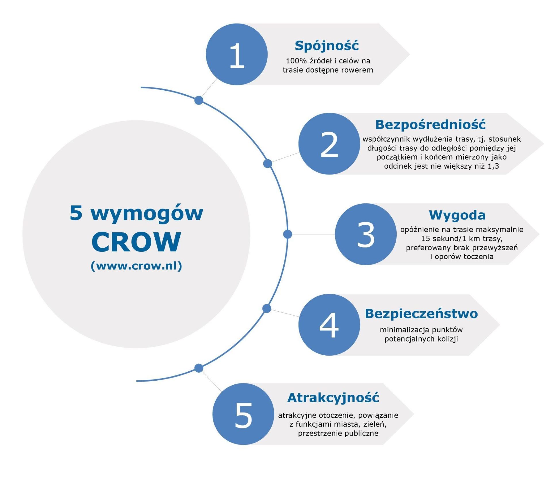 Grafika przedstawia parametry CROW, według których buduje się arterie rowerowe w Holandii.