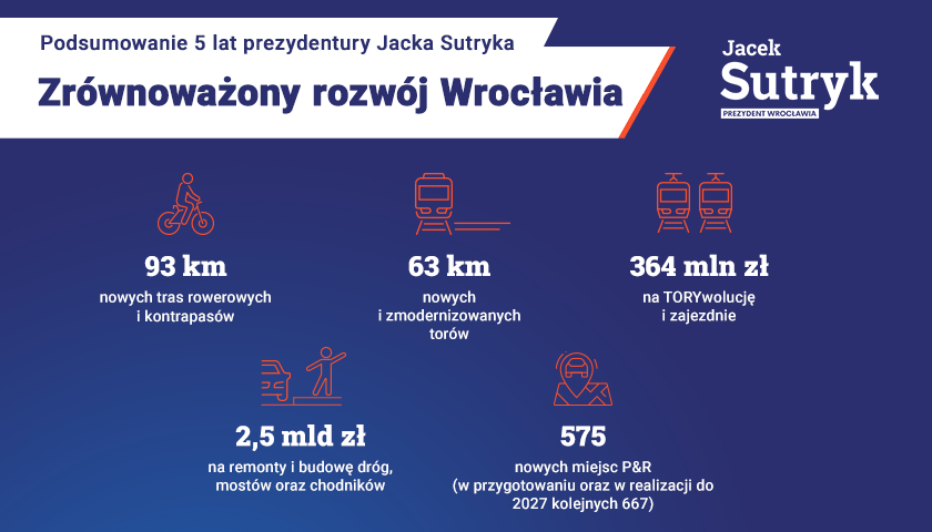 Grafika podsumowuje 5 lat prezydentury Jacka Sutryka.