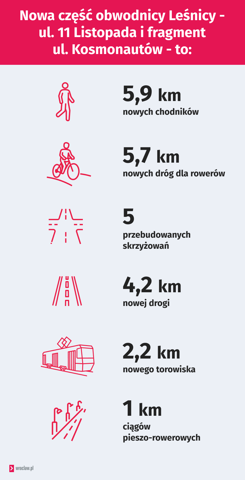 Infografika przedstawia dane dotyczące budowy ul. 11 Listopada i przebudowy ul. Kosmonautów.