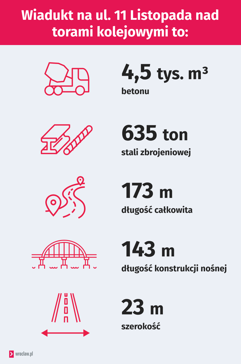Infografika przedstawia dane dotyczące wiaduktu nad torami kolejowymi w ciągu ul. 11 Listopada.