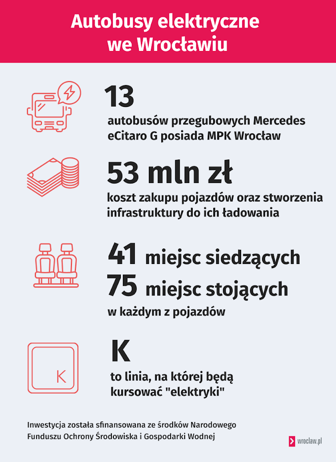 Infografika przedstawia dane na temat inwestycji we wrocławskie "elektryki".
