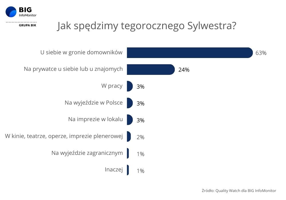 Grafika przedstawia, jak będziemy się bawić w sylwestra.