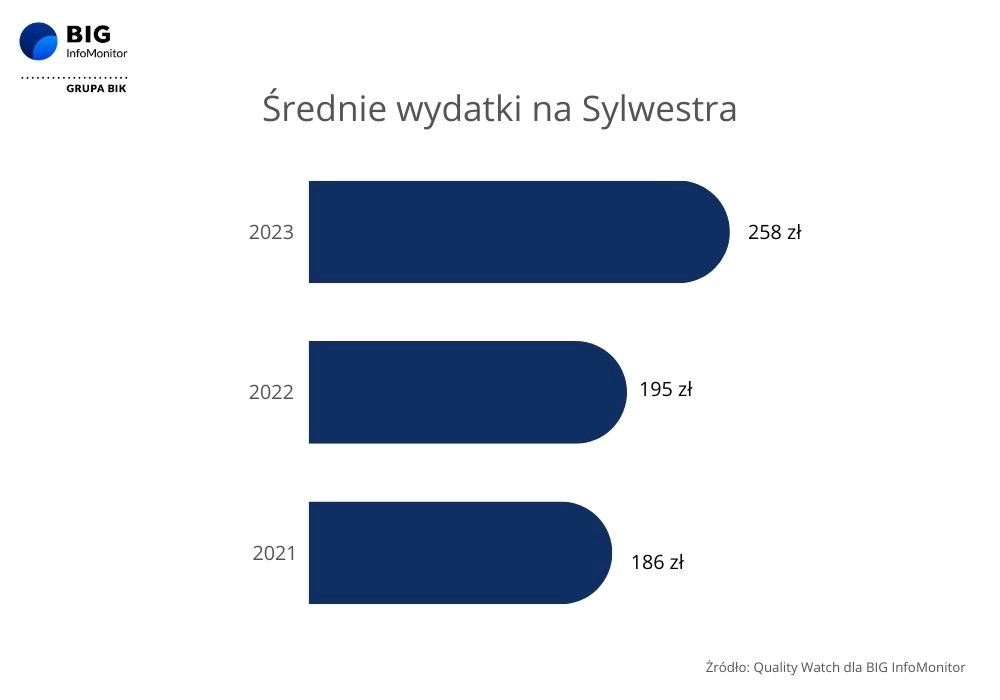 Grafika przedstawia, ile planujemy wydać na sylwestra.