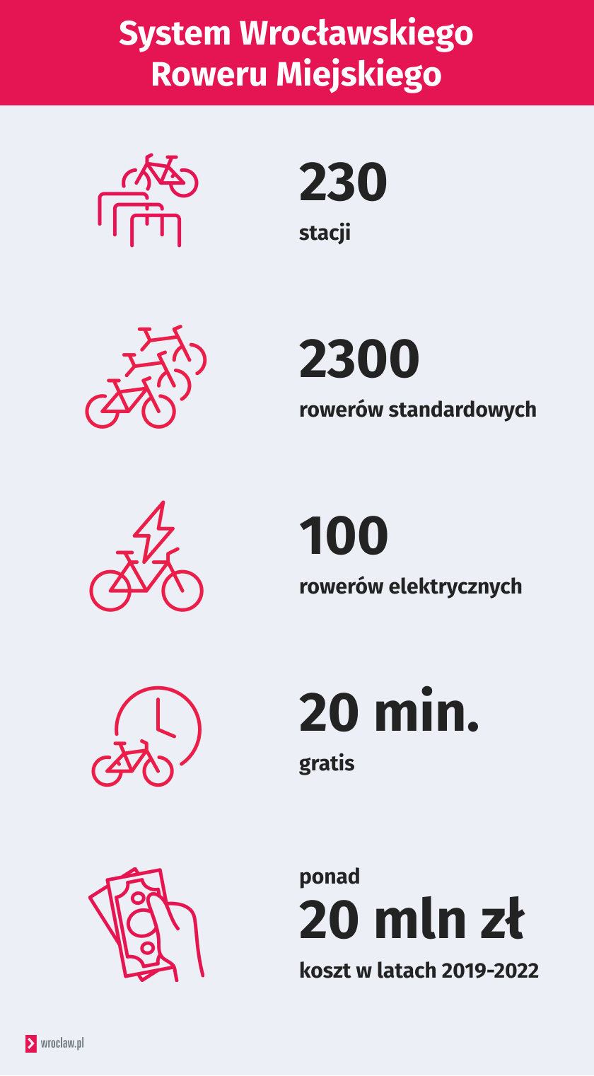 <p>Podsumowanie pięcioletniego okresu funkcjonowania roweru miejskiego. System kosztował 20 mln zł. W jego ramach można wypożyczać 2,3 tys. rower&oacute;w tradycyjnych i 100 elektrycznych.</p>