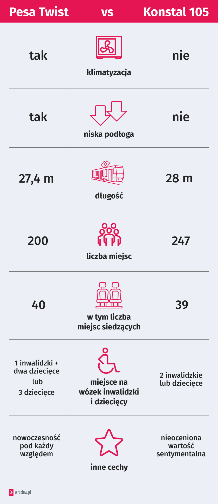 Grafika przedstawia porównanie tramwajów Pesa i Konstal.