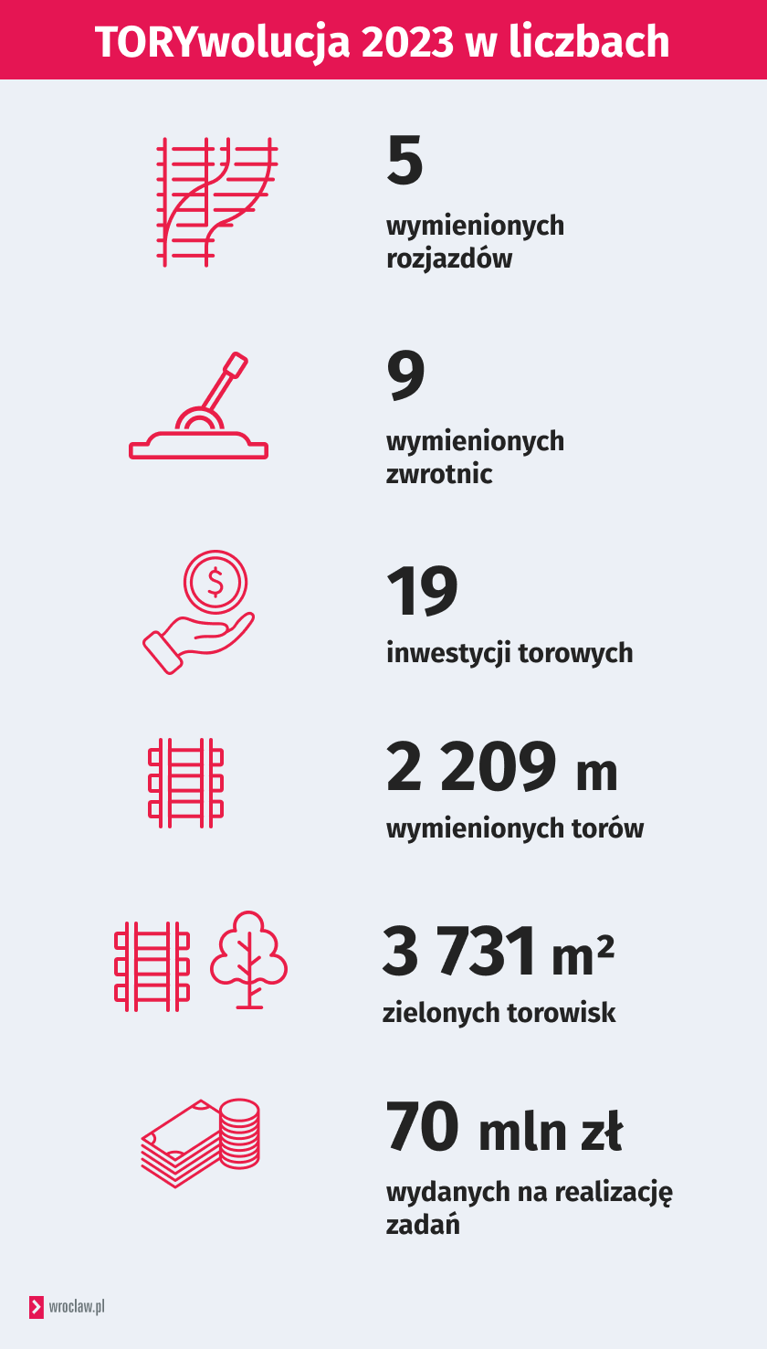 Grafika przedstawia podsumowanie Torywolucji 2023.