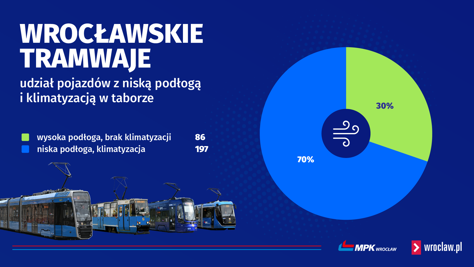 Grafika przedstawia udział tramwajów bez klimatyzacji w taborze MPK