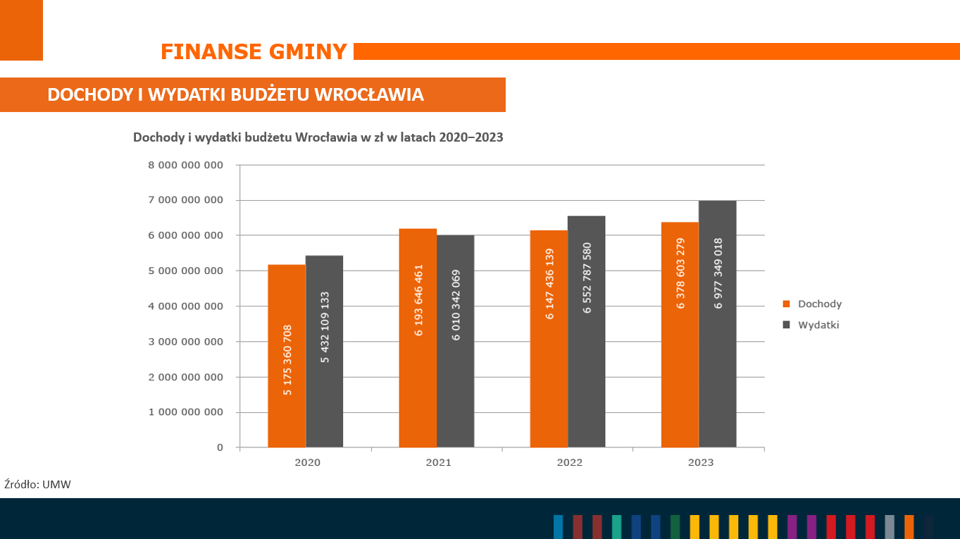 <p>Budżet Wrocławia rośnie mimo trudnych lat związanych z pandemią i skutkami wojny w Ukrainie. W 2023 przychody wyniosły niemal 6,4 mln zł, a wydatki niemal 7 mln zł. Obie kwoty są najwyższe od 2020 roku.</p>