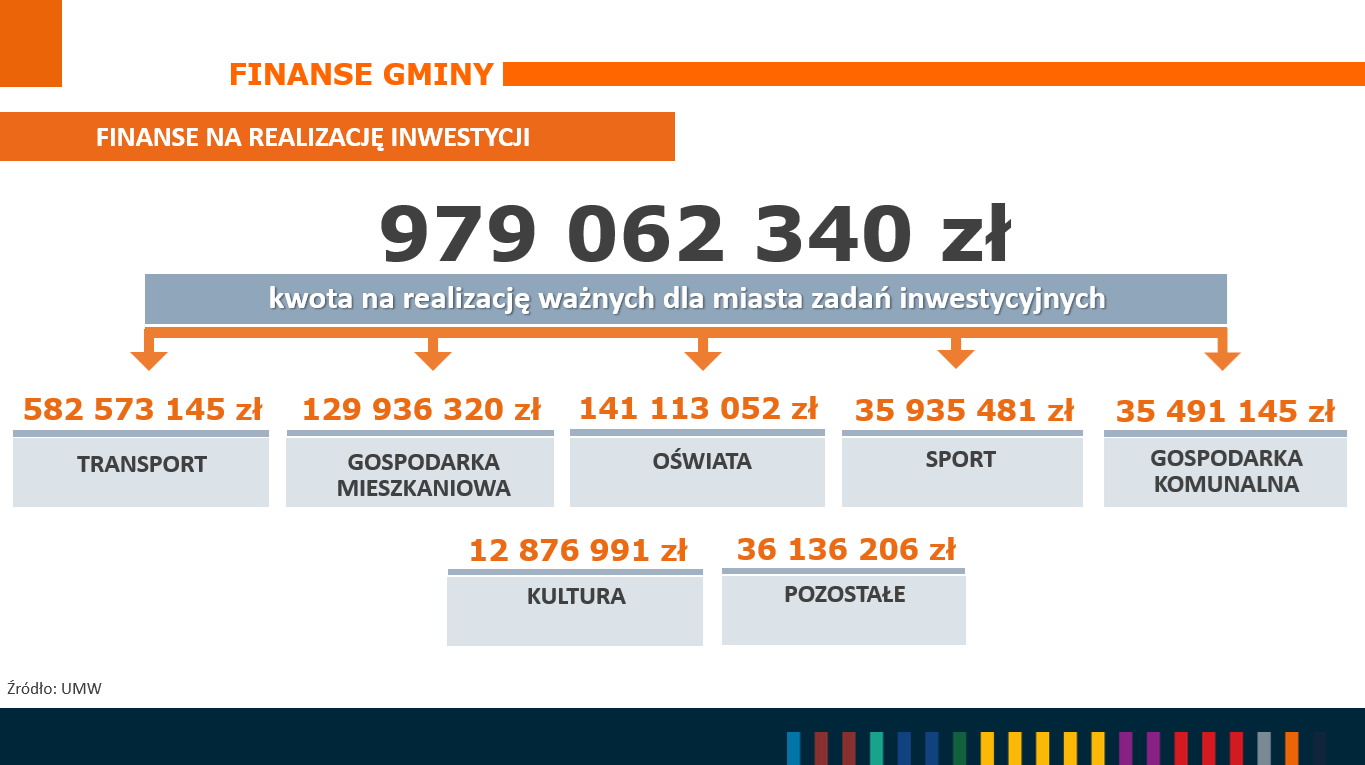 <p>Na inwestycje wydaliśmy niemal miliard złotych. Najwięcej pochłonęła sekcja transportowa: około 583 mln zł.&nbsp;</p>