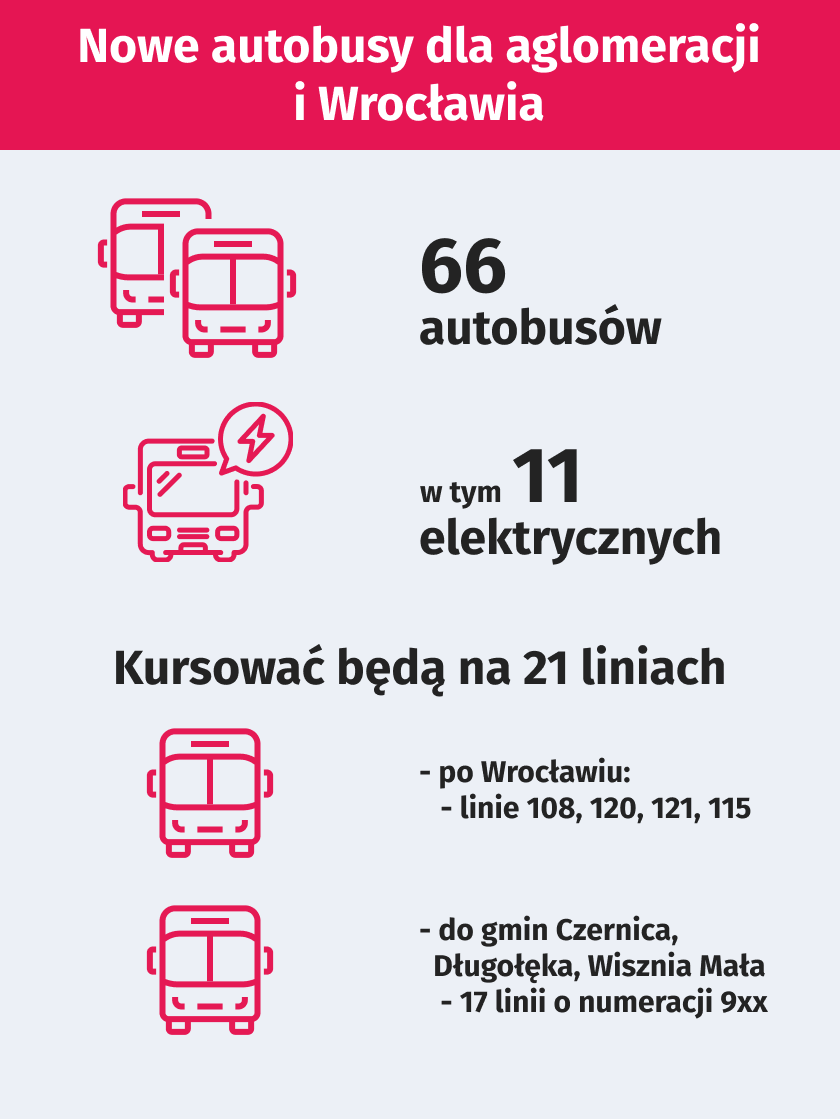 Infografika przedstawia informacje o nowych autobusach na liniach aglomeracyjnych