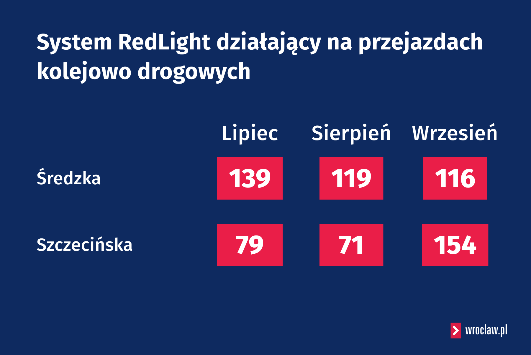 Fotoradary CANARD na przejazdach kolejowych we Wrocławiu. Najnowsze dane