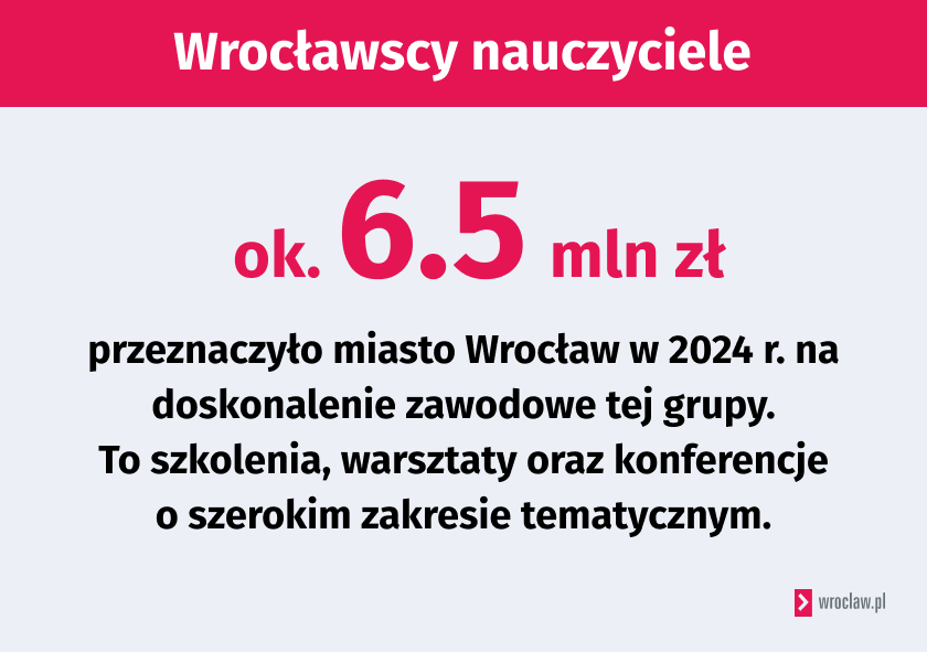 ok. 6,5 mln zł miasto Wrocław przeznaczyło w 2024 r. na doskonalenie zawodowe tej grupy. To szkolenia, warsztaty oraz konferencje o szerokim zakresie tematycznym