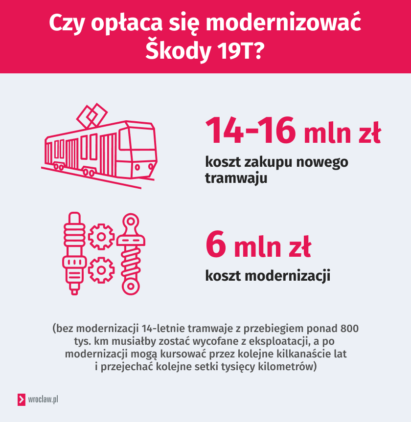 <p>Infografika przedstawia porównanie kosztów zakupu tramwajów z remontem starych</p>