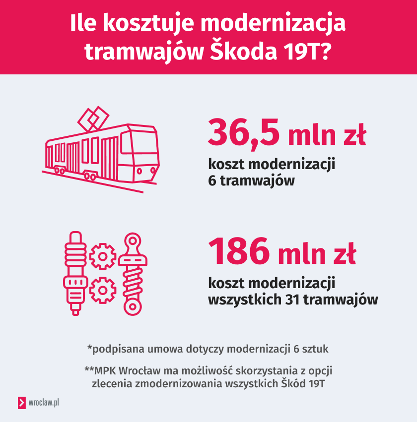 <p>Infografika przedstawia koszt remontu Skód 19T</p>
