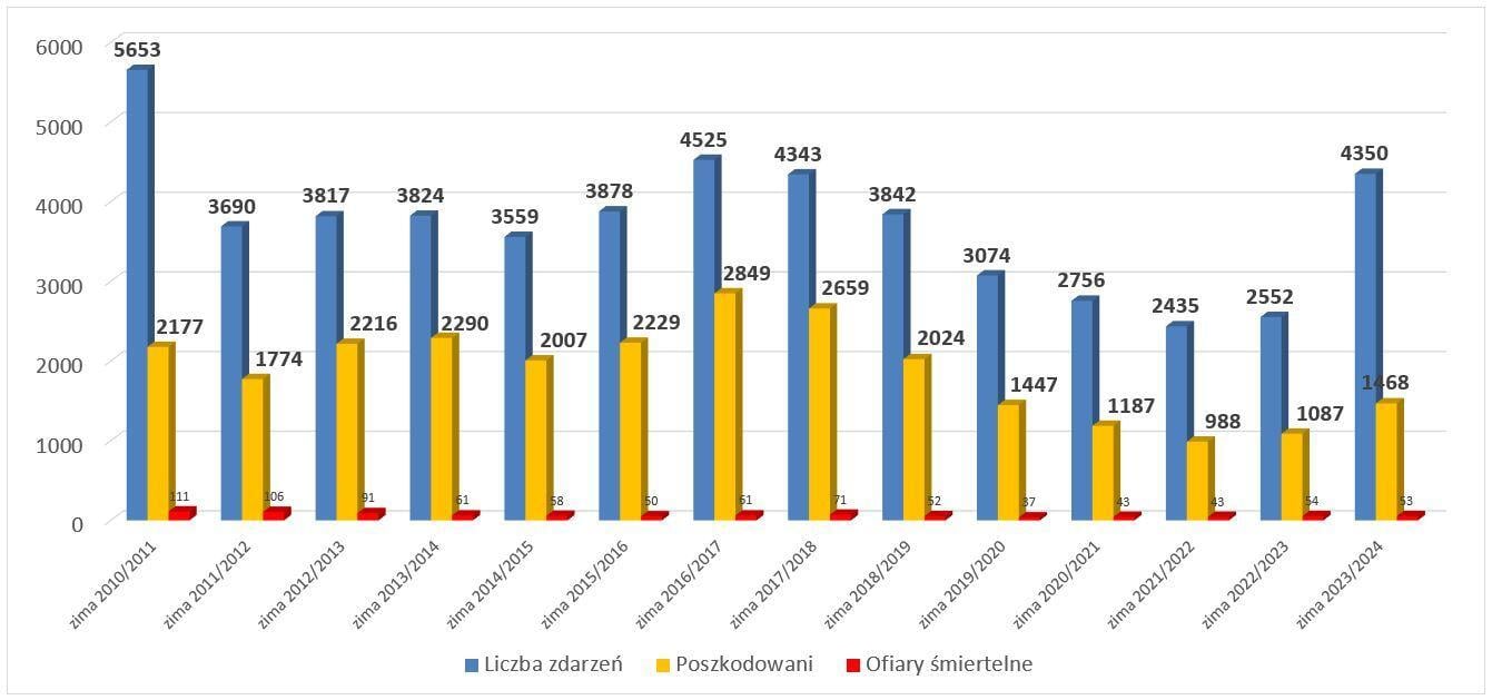 Liczba zdarzeń związanych z tlenkiem węgla, liczba poszkodowanych i ofiar śmiertelnych w wybranych sezonach grzewczych