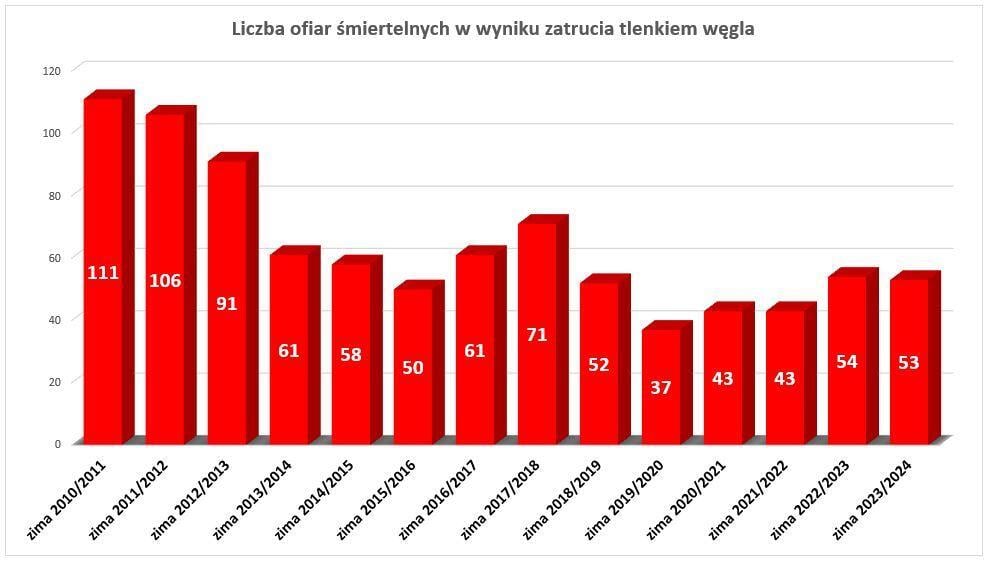 Liczba ofiar śmiertelnych w wyniku zatrucia tlenkiem węgla