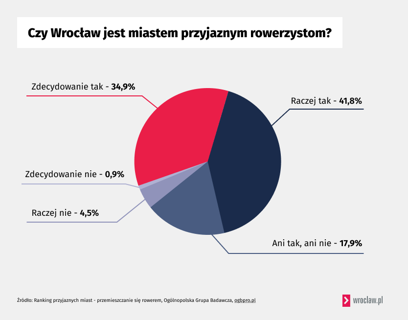 <p>Czy Wrocław jest przyjazny rowerzystom? 34,9 proc. ankietowanych uważa, że zdecydowanie tak. Raczej tak odpowiada 41,8 proc. 17,9 proc. nie ma zdania. Raczej nie - 4,5 proc, a niecały jeden procent badanych uważa, że zdecydowanie nie</p>