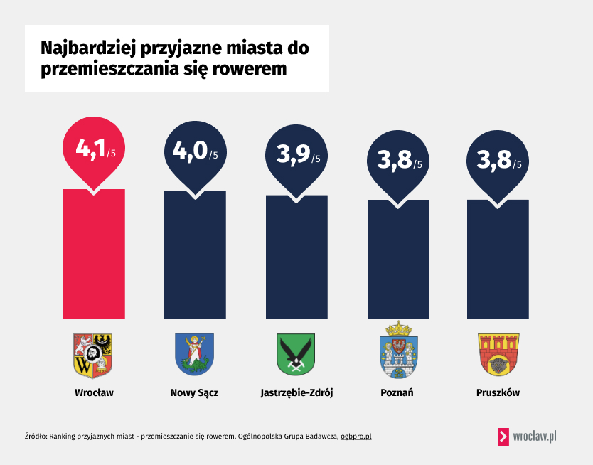<p>Ranking miast przyjaznych do przemieszczania się rowerem. 1. miejsce - Wrocław. 2. - Nowy Sącz. 3. - Jastrzębie-Zdr&oacute;j. 4. Poznań. 5. - Pruszk&oacute;w&nbsp;</p>