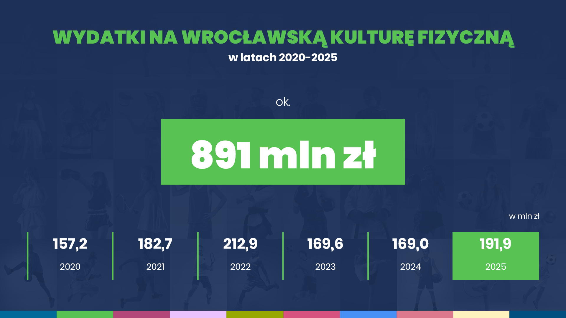 Wydatki na wrocławską kulturę fizyczną w latach 2020-2025