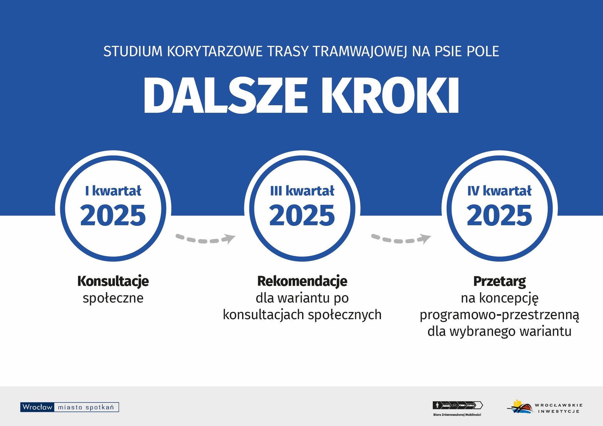 <p>Grafika przedstawia dalsze kroki w inwestycji o nazwie Tramwaj na Psie Pole. I kwartał 2025 - konsultacje społeczne. III kwartał 2025 - wydanie rekomendacji. IV kwartał 2025 - przetarg na oprcacowanie koncepcji programowo-przestrzennej&nbsp;&nbsp;</p>