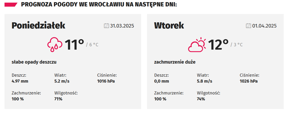 Prognoza pogody dla Wrocławia na poniedziałek i wtorek 31 marca i 1 kwietnia