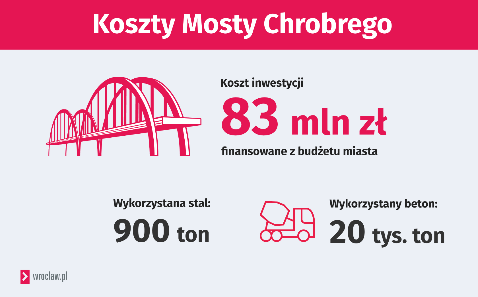 <p>Infografika, nowe mosty Chrobrego</p>