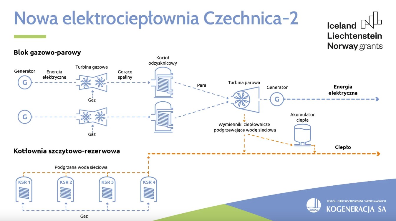Schemat działania Czechnicy-2