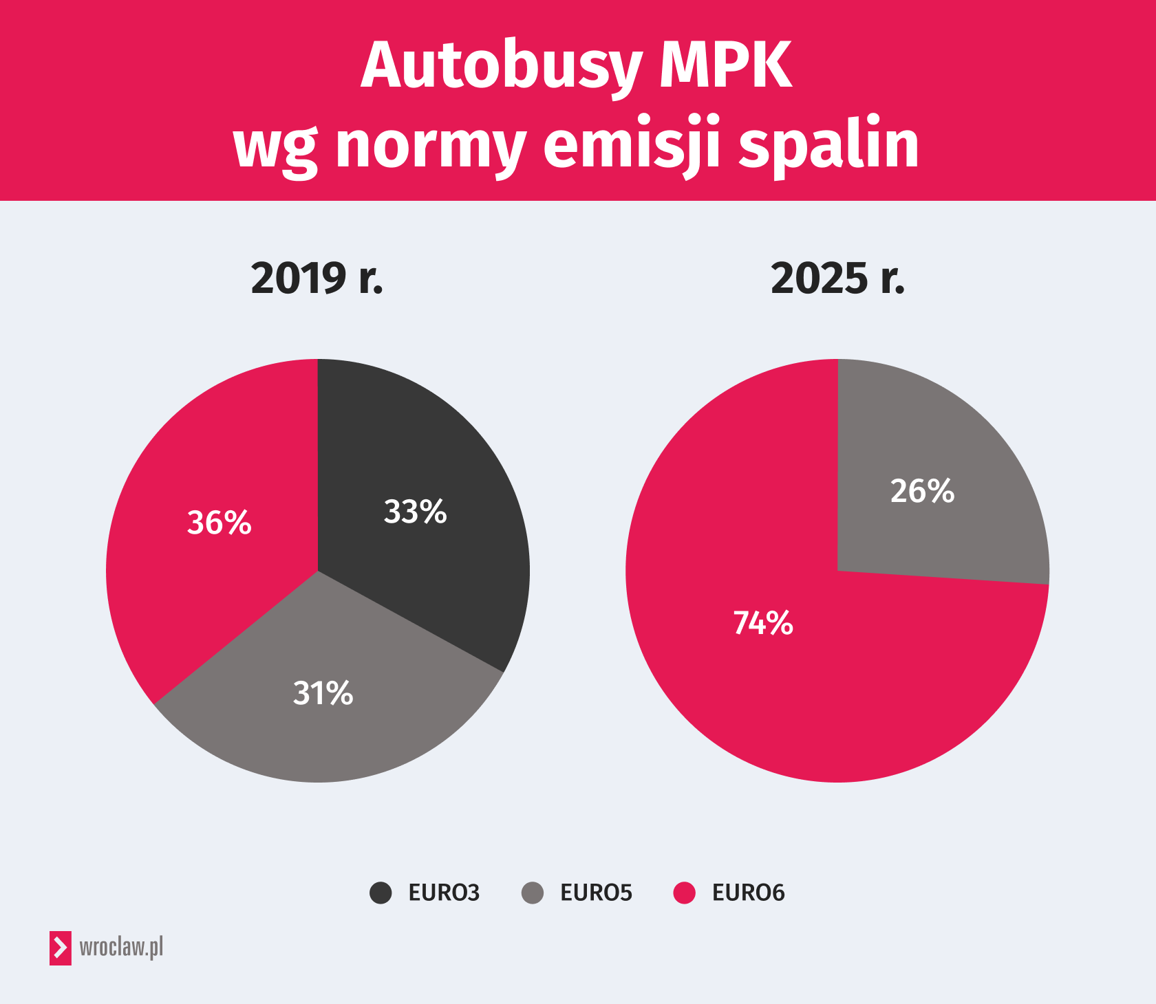 Wykresy przedstawiają zmiany udziału autobusów z normami emisji spalin EURO w taborze MPK między 2029 a 2025 rokiem