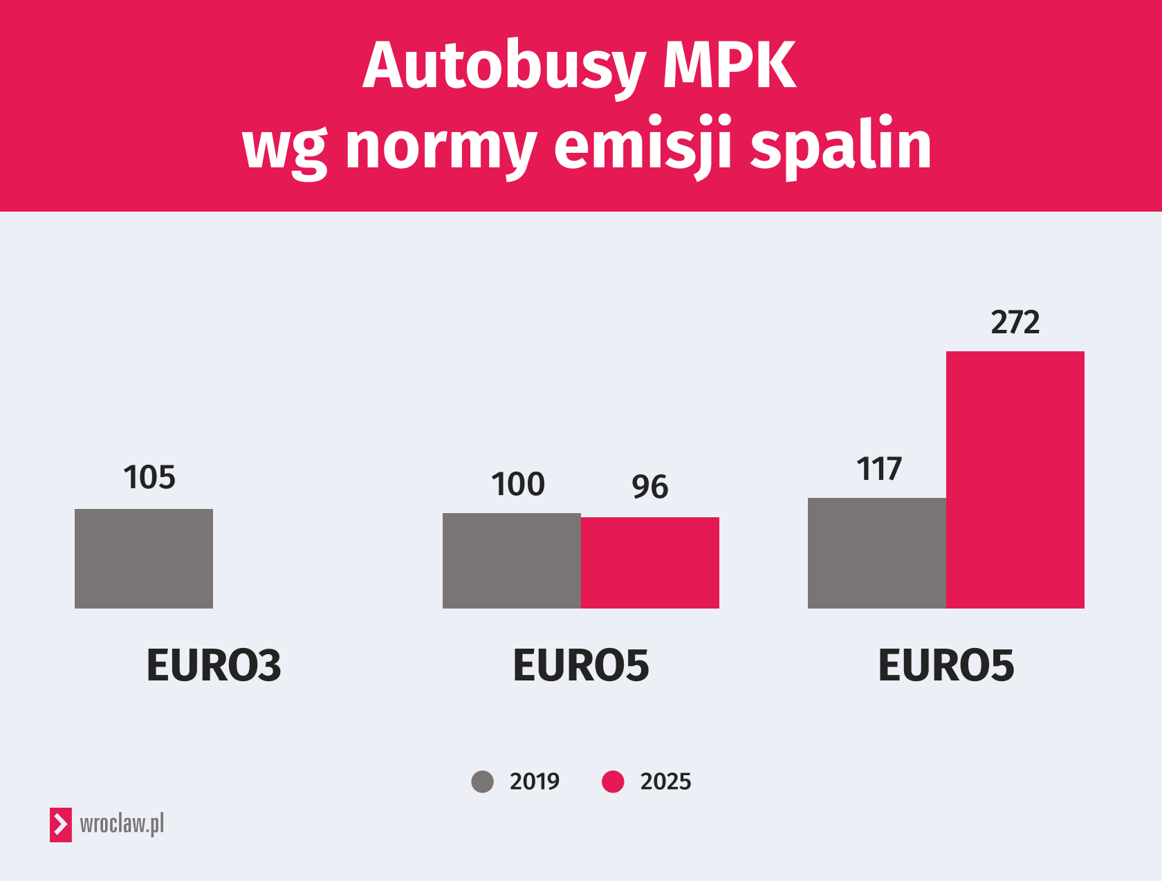 Wykresy przedstawiają liczbę autobusów spełniających normy emisji spalin EURO 3, EURO 4 i EURO 5 w roku 2019 i 2025