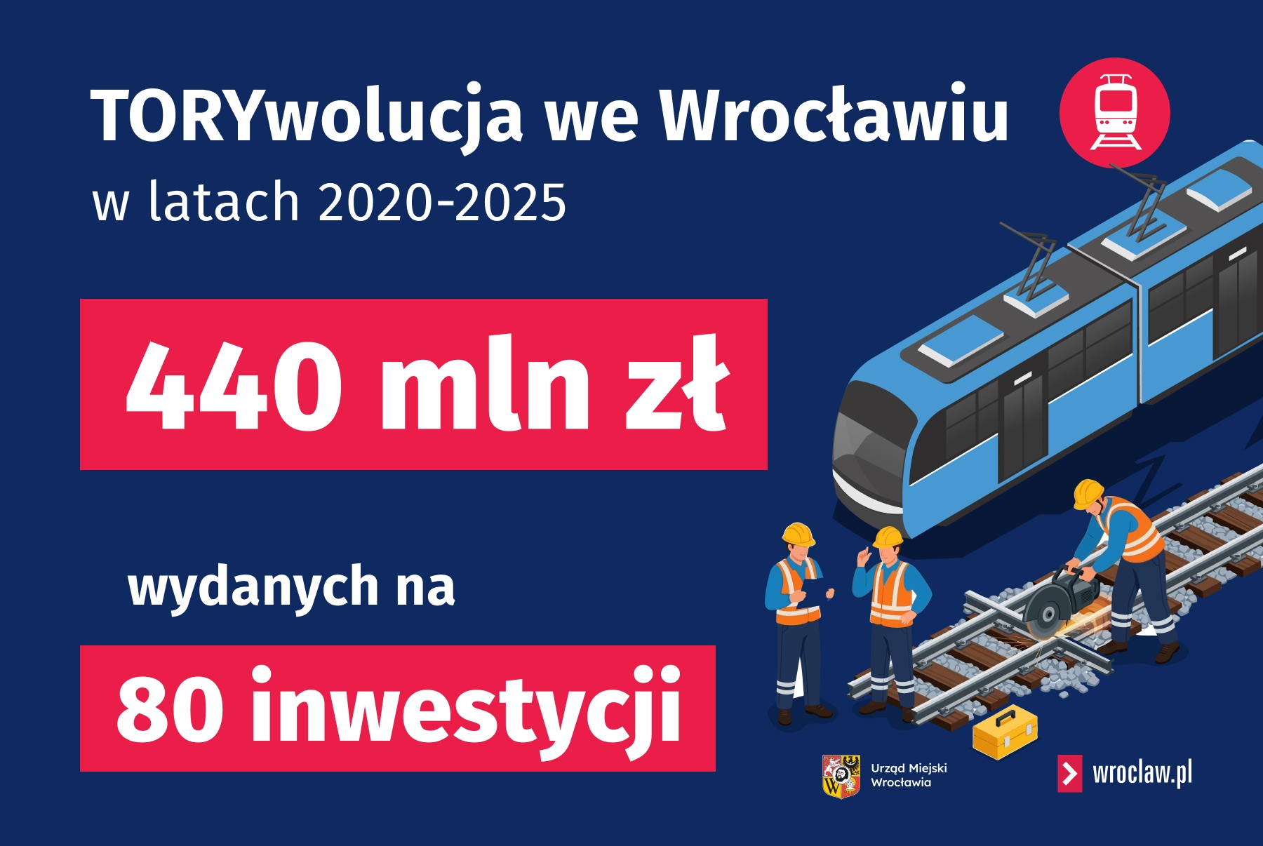 Grafika podsumowująca w liczbach Torywolucję we Wrocławiu 2019 - 2025: 440 mln zł na ok. 80 inwestycji