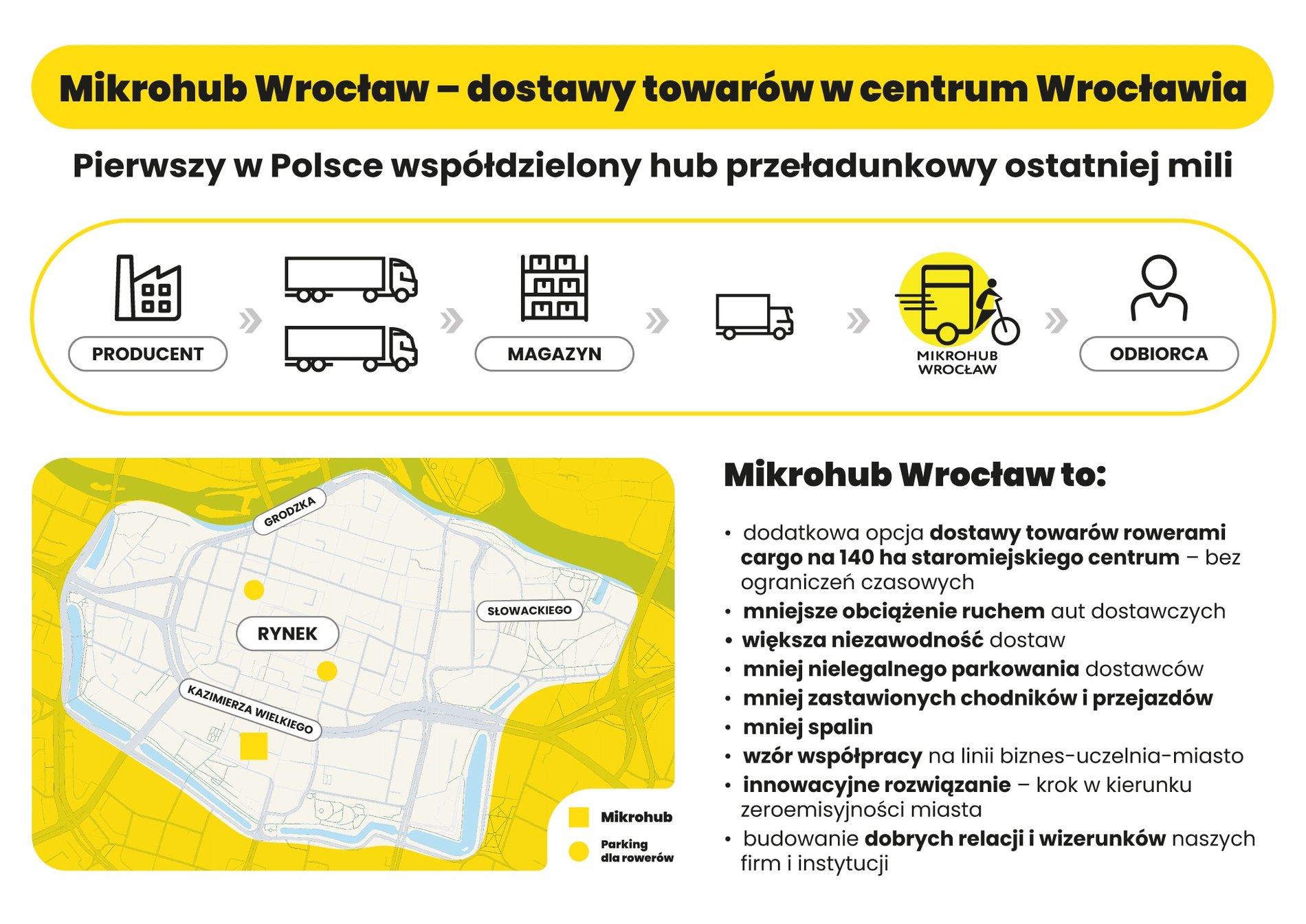 Grafika przedstawiająca informacje o mikrohubie