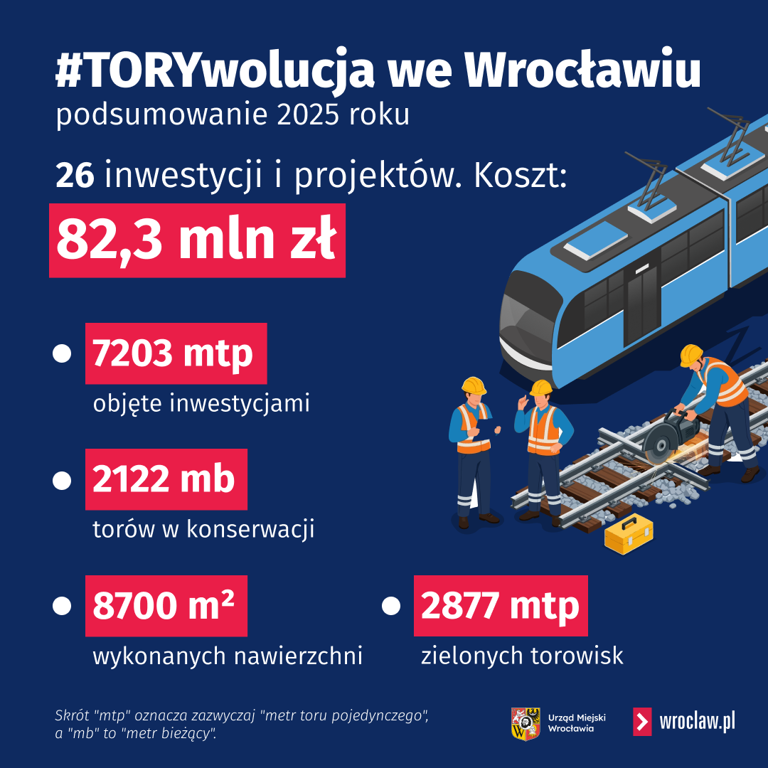 Grafika przedstawia podsumowanie Torywolucji 2025