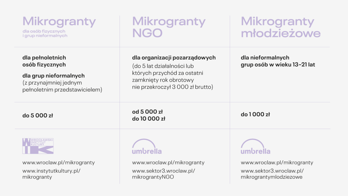 Infografika przedstawiająca trzy ścieżki Mikrogranów: dla osób fizycznych, dla NGO oraz dla młodzieży.