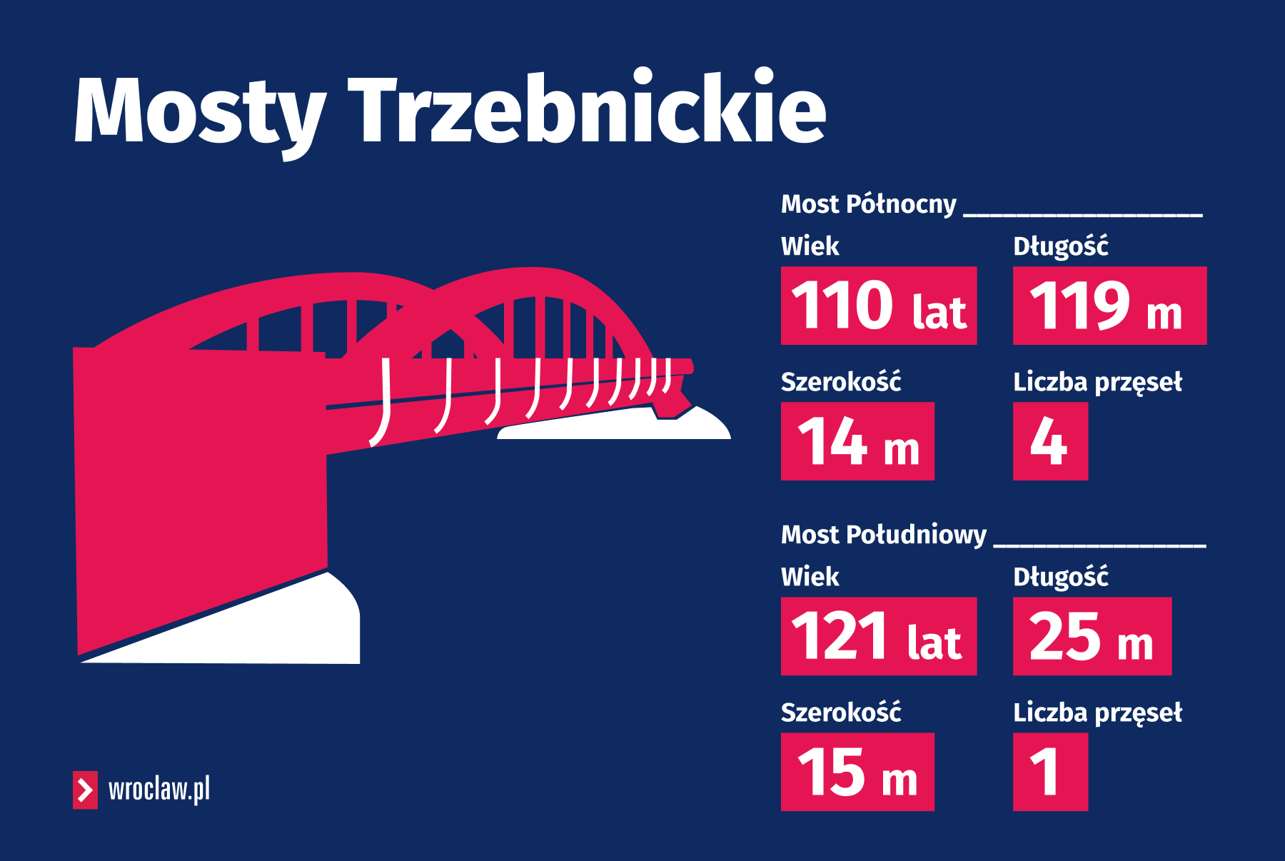 Powiększ obraz: Grafika przedstawia podstawowe informacje o Mostach Trzebnickich