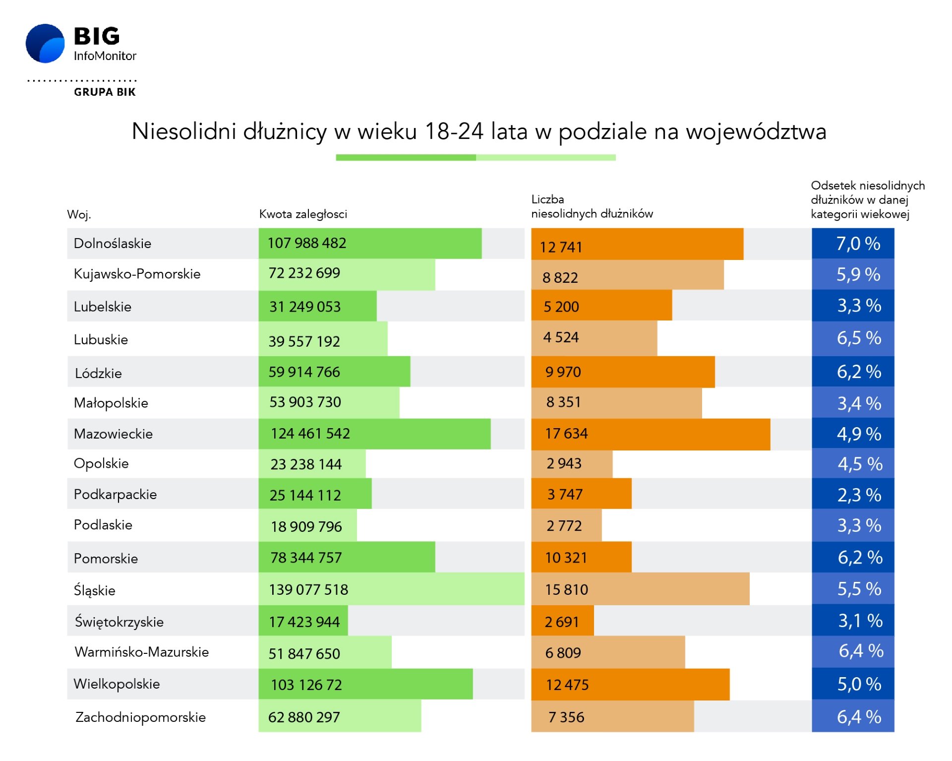 Powiększ obraz: <p>Aż 7 proc. Dolnoślązak&oacute;w w wieku od 18 do 24 lat nie jest w stanie spłacać dług&oacute;w.&nbsp;</p>